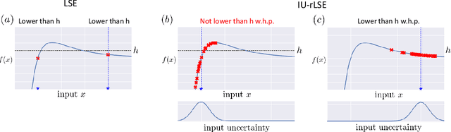 Figure 1 for Bayesian Experimental Design for Finding Reliable Level Set under Input Uncertainty
