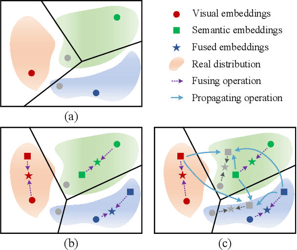 Figure 1 for Information Symmetry Matters: A Modal-Alternating Propagation Network for Few-Shot Learning