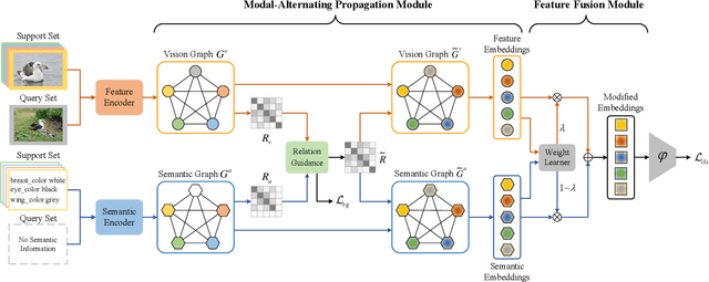 Figure 2 for Information Symmetry Matters: A Modal-Alternating Propagation Network for Few-Shot Learning