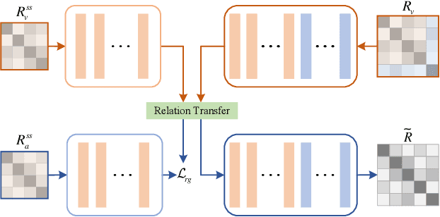 Figure 3 for Information Symmetry Matters: A Modal-Alternating Propagation Network for Few-Shot Learning