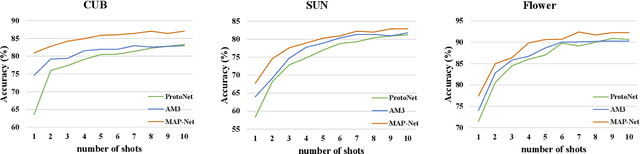 Figure 4 for Information Symmetry Matters: A Modal-Alternating Propagation Network for Few-Shot Learning
