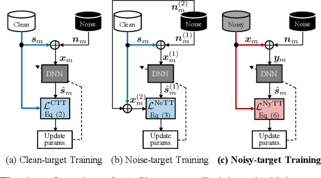 Figure 1 for Noisy-target Training: A Training Strategy for DNN-based Speech Enhancement without Clean Speech