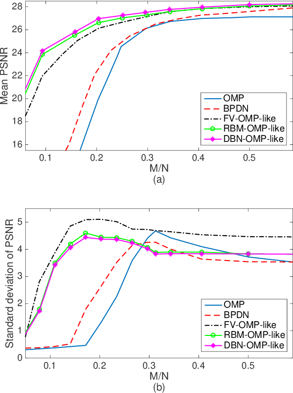 Figure 2 for Exploiting Restricted Boltzmann Machines and Deep Belief Networks in Compressed Sensing