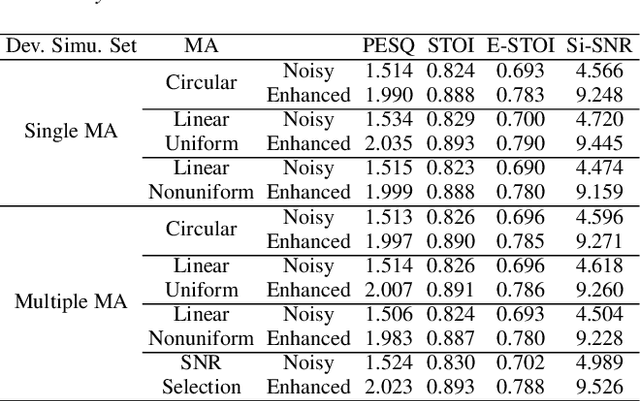 Figure 2 for INTERSPEECH 2021 ConferencingSpeech Challenge: Towards Far-field Multi-Channel Speech Enhancement for Video Conferencing