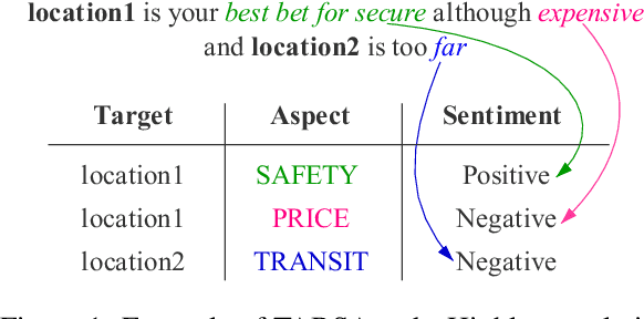 Figure 1 for Context-aware Embedding for Targeted Aspect-based Sentiment Analysis