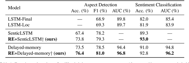 Figure 2 for Context-aware Embedding for Targeted Aspect-based Sentiment Analysis