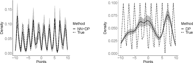 Figure 2 for Nearest Neighbor Dirichlet Process