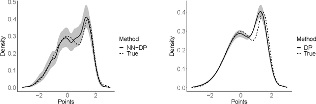 Figure 3 for Nearest Neighbor Dirichlet Process