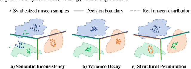 Figure 1 for Mitigating Generation Shifts for Generalized Zero-Shot Learning