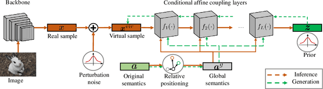 Figure 3 for Mitigating Generation Shifts for Generalized Zero-Shot Learning
