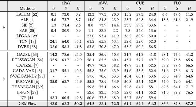 Figure 2 for Mitigating Generation Shifts for Generalized Zero-Shot Learning