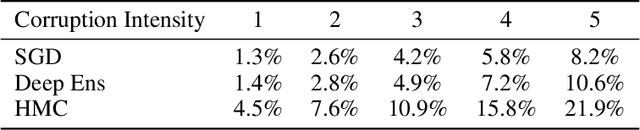 Figure 4 for Out of distribution robustness with pre-trained Bayesian neural networks