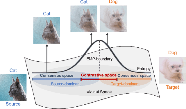 Figure 1 for Contrastive Vicinal Space for Unsupervised Domain Adaptation