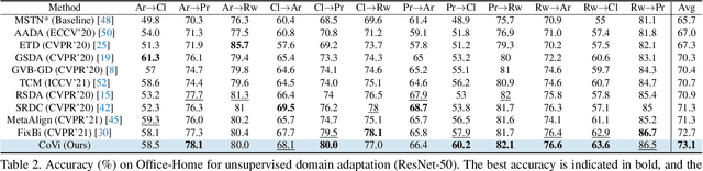 Figure 4 for Contrastive Vicinal Space for Unsupervised Domain Adaptation