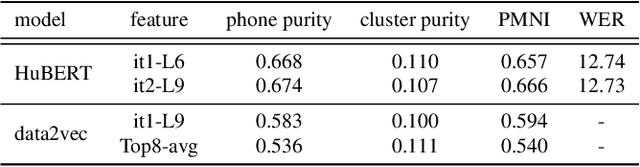 Figure 3 for CoBERT: Self-Supervised Speech Representation Learning Through Code Representation Learning