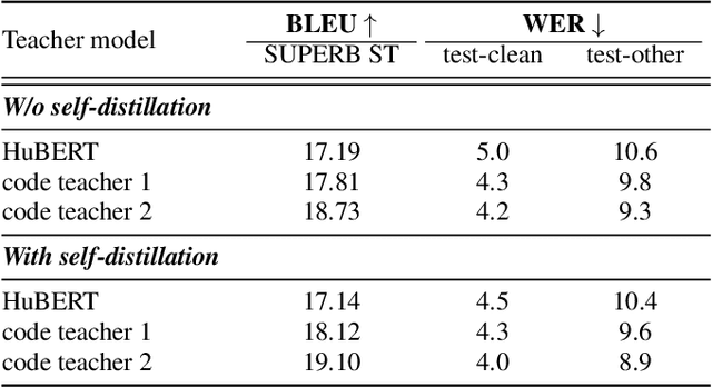 Figure 4 for CoBERT: Self-Supervised Speech Representation Learning Through Code Representation Learning