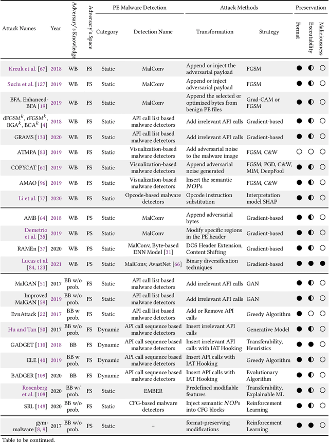Figure 4 for Adversarial Attacks against Windows PE Malware Detection: A Survey of the State-of-the-Art