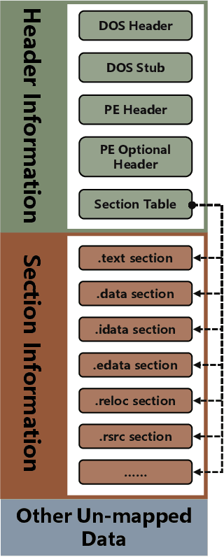 Figure 1 for Adversarial Attacks against Windows PE Malware Detection: A Survey of the State-of-the-Art