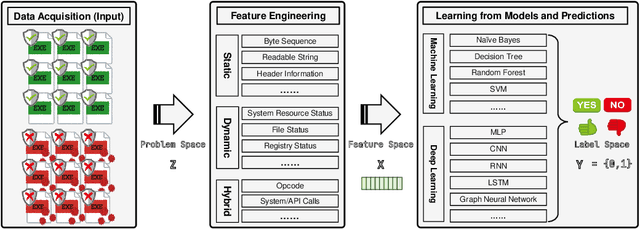 Figure 3 for Adversarial Attacks against Windows PE Malware Detection: A Survey of the State-of-the-Art