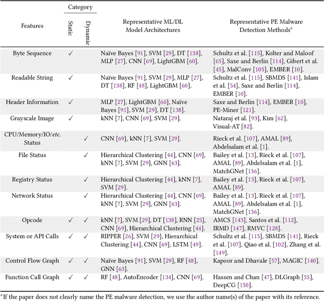 Figure 2 for Adversarial Attacks against Windows PE Malware Detection: A Survey of the State-of-the-Art