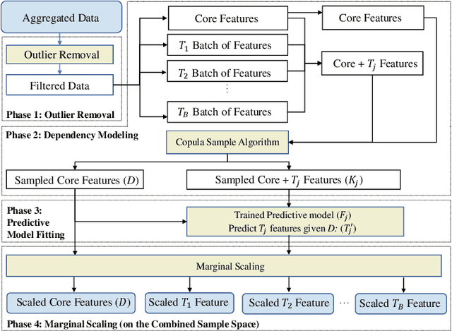 Figure 1 for SYNC: A Copula based Framework for Generating Synthetic Data from Aggregated Sources