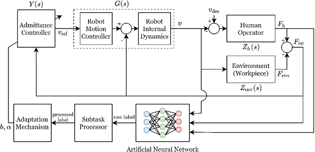 Figure 3 for An adaptive admittance controller for collaborative drilling with a robot based on subtask classification via deep learning