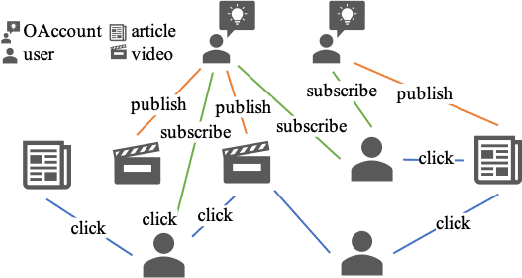 Figure 1 for Masked Transformer for Neighhourhood-aware Click-Through Rate Prediction