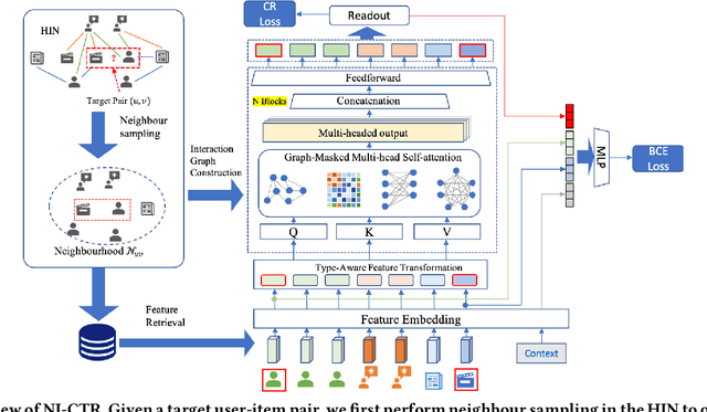 Figure 3 for Masked Transformer for Neighhourhood-aware Click-Through Rate Prediction