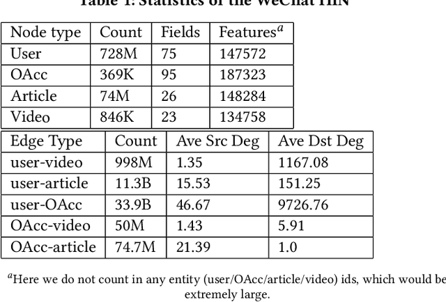 Figure 2 for Masked Transformer for Neighhourhood-aware Click-Through Rate Prediction