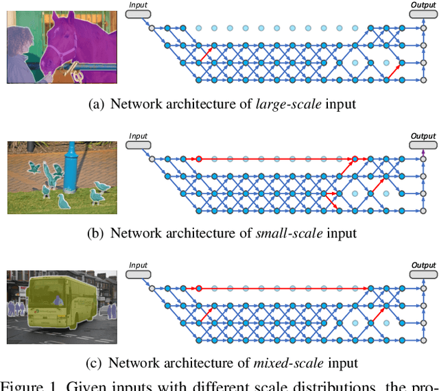 Figure 1 for Learning Dynamic Routing for Semantic Segmentation