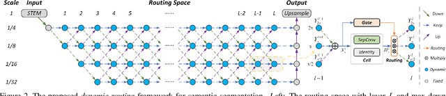 Figure 3 for Learning Dynamic Routing for Semantic Segmentation