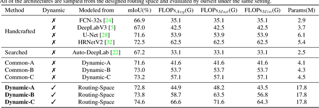 Figure 2 for Learning Dynamic Routing for Semantic Segmentation