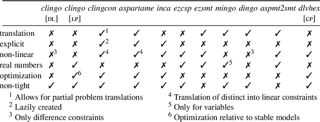 Figure 2 for Clingo goes Linear Constraints over Reals and Integers