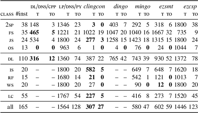 Figure 4 for Clingo goes Linear Constraints over Reals and Integers