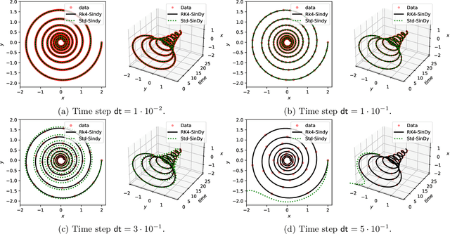 Figure 2 for Discovery of Nonlinear Dynamical Systems using a Runge-Kutta Inspired Dictionary-based Sparse Regression Approach