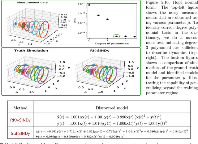 Figure 4 for Discovery of Nonlinear Dynamical Systems using a Runge-Kutta Inspired Dictionary-based Sparse Regression Approach