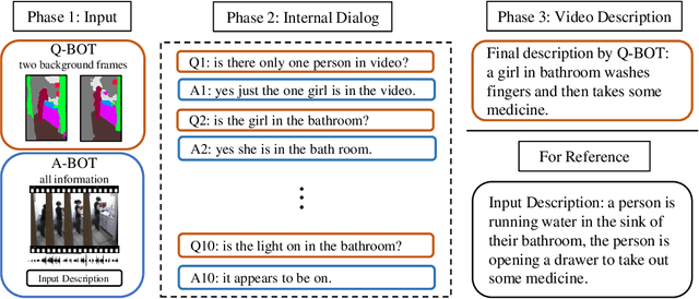 Figure 1 for Saying the Unseen: Video Descriptions via Dialog Agents