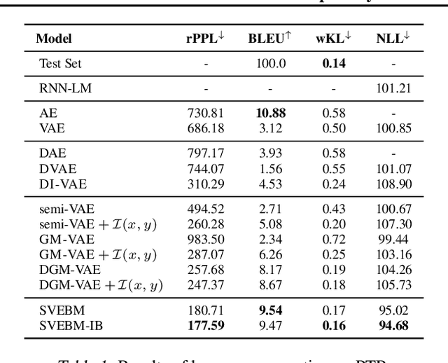 Figure 2 for Latent Space Energy-Based Model of Symbol-Vector Coupling for Text Generation and Classification