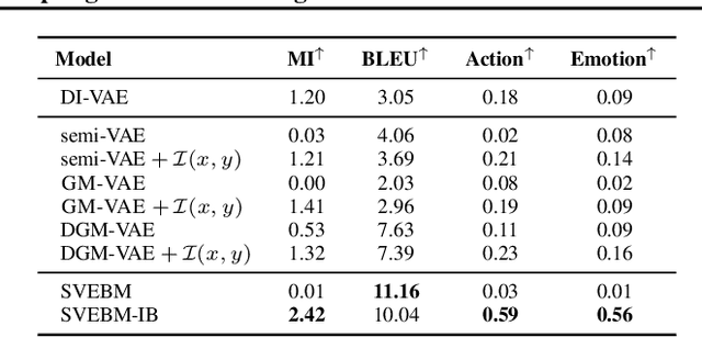 Figure 4 for Latent Space Energy-Based Model of Symbol-Vector Coupling for Text Generation and Classification