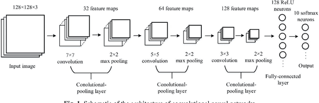 Figure 1 for Food Image Recognition by Using Convolutional Neural Networks (CNNs)