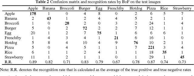 Figure 3 for Food Image Recognition by Using Convolutional Neural Networks (CNNs)