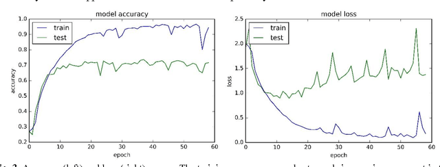 Figure 4 for Food Image Recognition by Using Convolutional Neural Networks (CNNs)