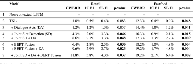 Figure 3 for ASR Adaptation for E-commerce Chatbots using Cross-Utterance Context and Multi-Task Language Modeling
