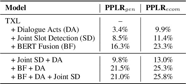 Figure 4 for ASR Adaptation for E-commerce Chatbots using Cross-Utterance Context and Multi-Task Language Modeling