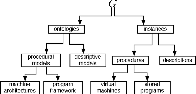 Figure 1 for Modeling Computations in a Semantic Network