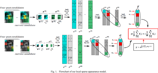 Figure 1 for Patchwise object tracking via structural local sparse appearance model