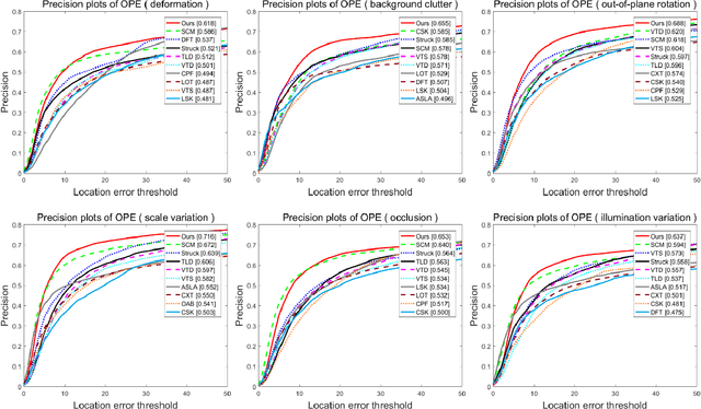 Figure 3 for Patchwise object tracking via structural local sparse appearance model