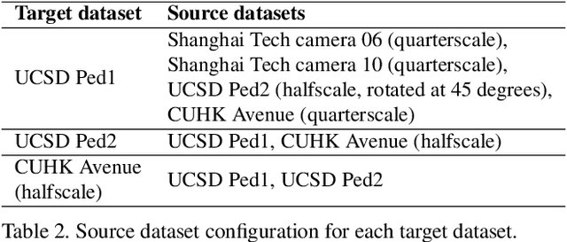 Figure 4 for Learning a distance function with a Siamese network to localize anomalies in videos