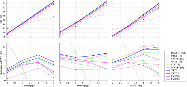Figure 3 for Edge-Aware Extended Star-Tetrix Transforms for CFA-Sampled Raw Camera Image Compression