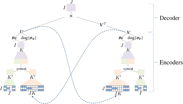 Figure 1 for Leveraging Cross Feedback of User and Item Embeddings for Variational Autoencoder based Collaborative Filtering